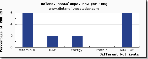 chart to show highest vitamin a, rae in vitamin a in cantaloupe per 100g